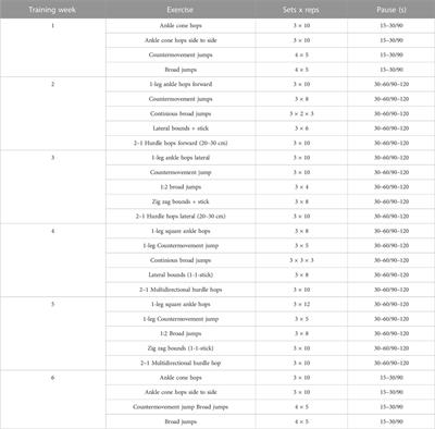 The plyometric treatment effects on change of direction speed and reactive agility in young tennis players: a randomized controlled trial